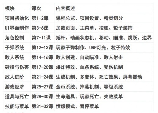 Unity 2D射击游戏制作全流程