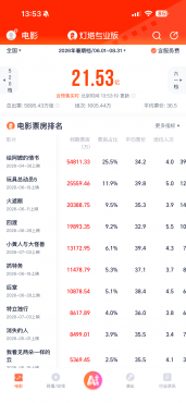 大盘回暖！2026 暑期档票房突破 71 亿，国产电影扛起市场大梁